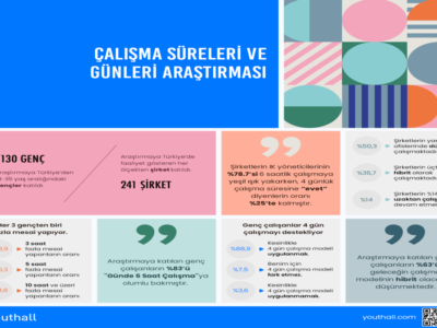 GENÇLER 4 GÜN ÇALIŞMAK İSTİYOR