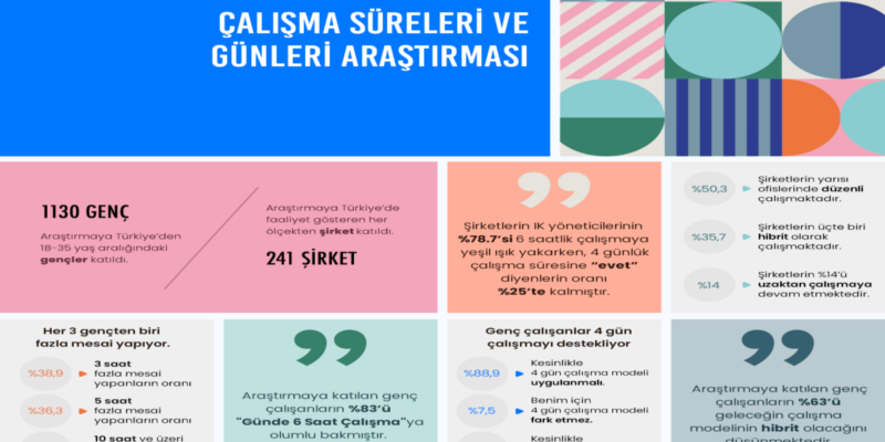 GENÇLER 4 GÜN ÇALIŞMAK İSTİYOR