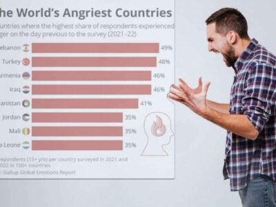 Türkiye dünyanın en öfkeli 2’nci ülkesi…