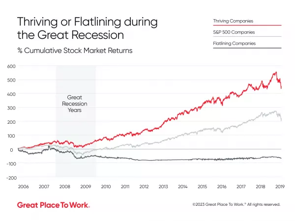 Recession GPTW Graph 2 2