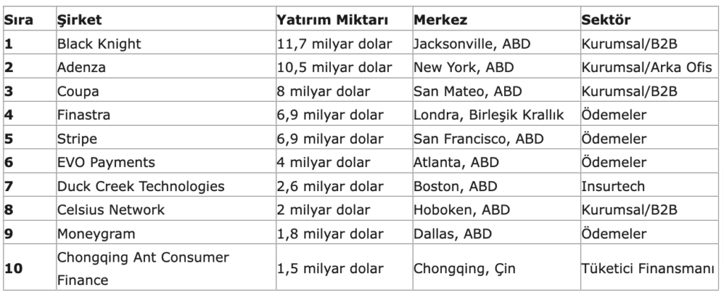 2023 yılında gerçekleşen en büyük 10 küresel fintech yatırımı